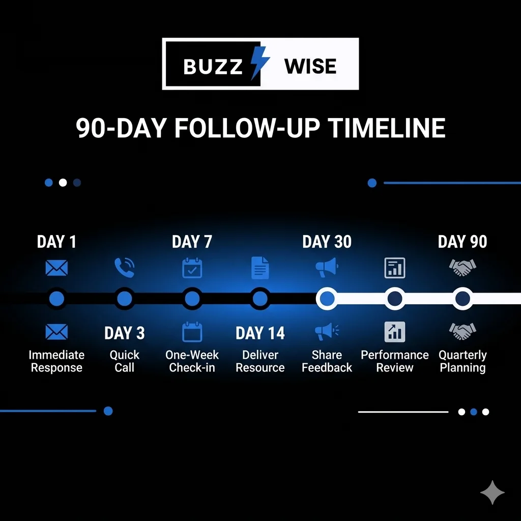 90-day real estate lead follow-up automation timeline, Buzzwise