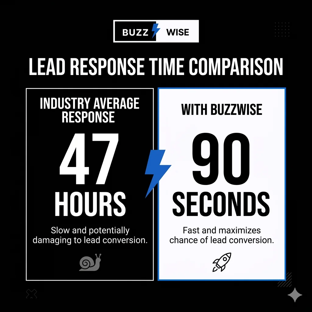 Lead response time: 47 hours vs 90 seconds with Buzzwise automation